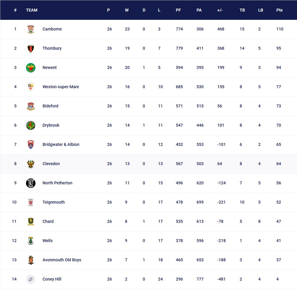 Final 2015 - 2016 League Table