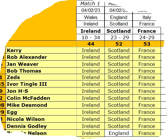 Six Nations 2023 Round 1 results
