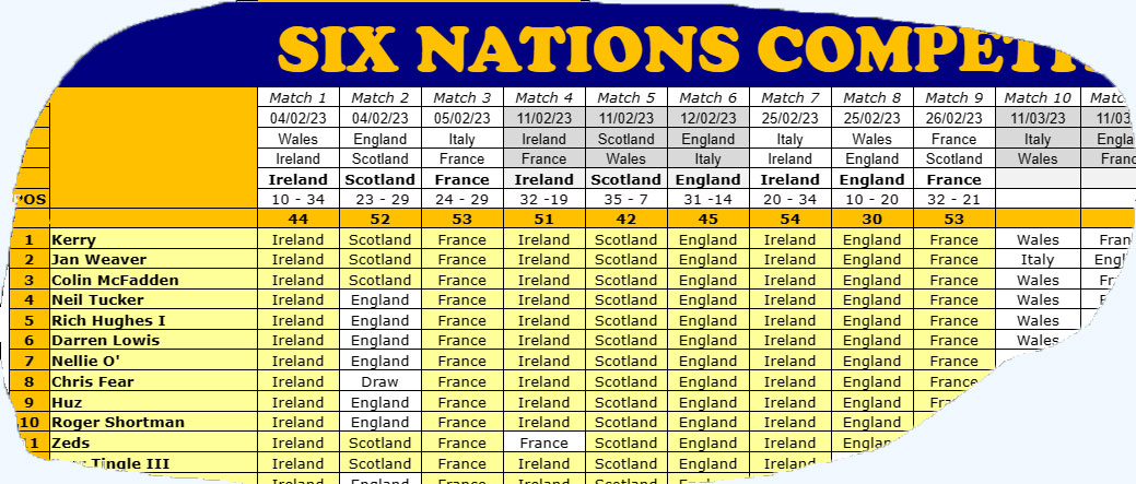 Six Nations 2023 Round 3 results
