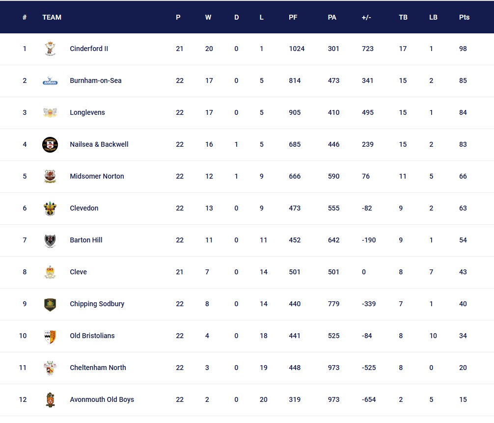 Final 2022 - 2023 League Table
