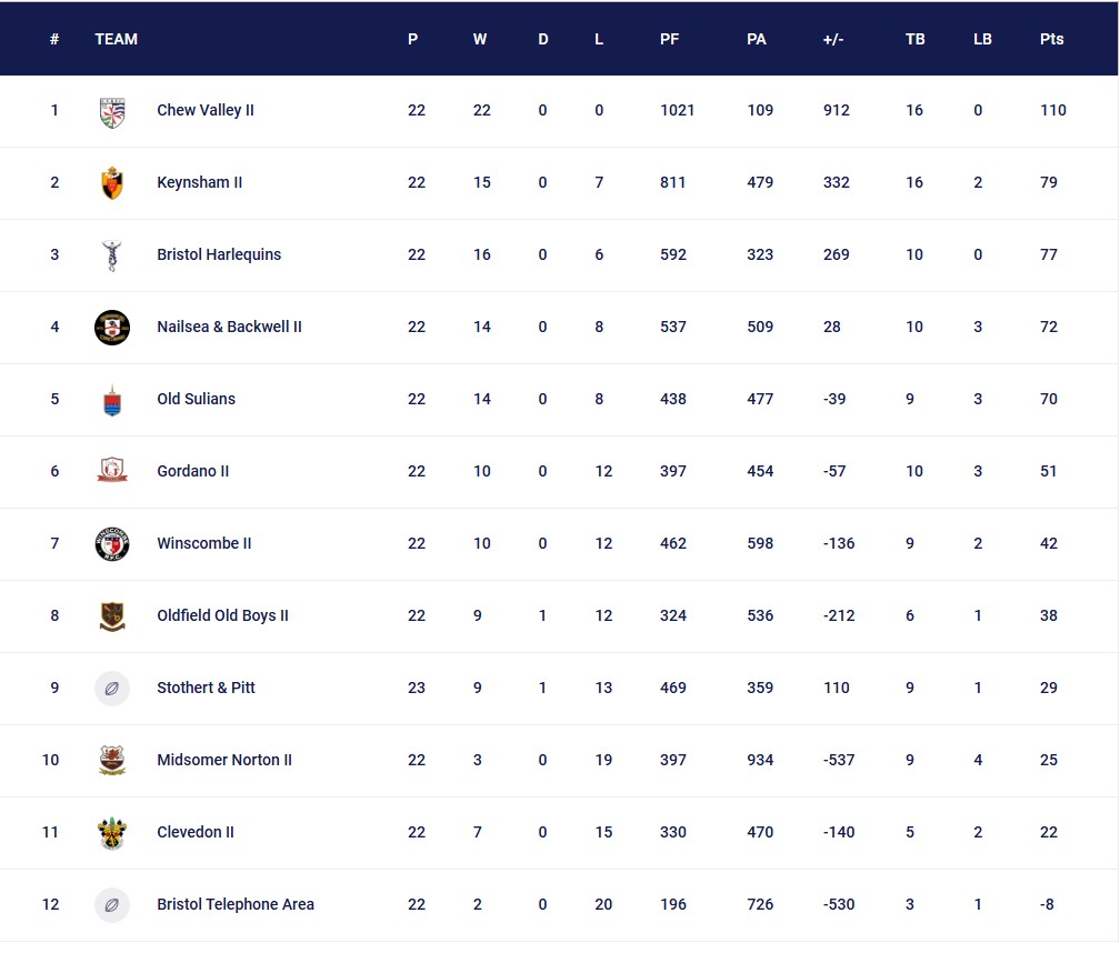 Final 2022 - 2023 League Table