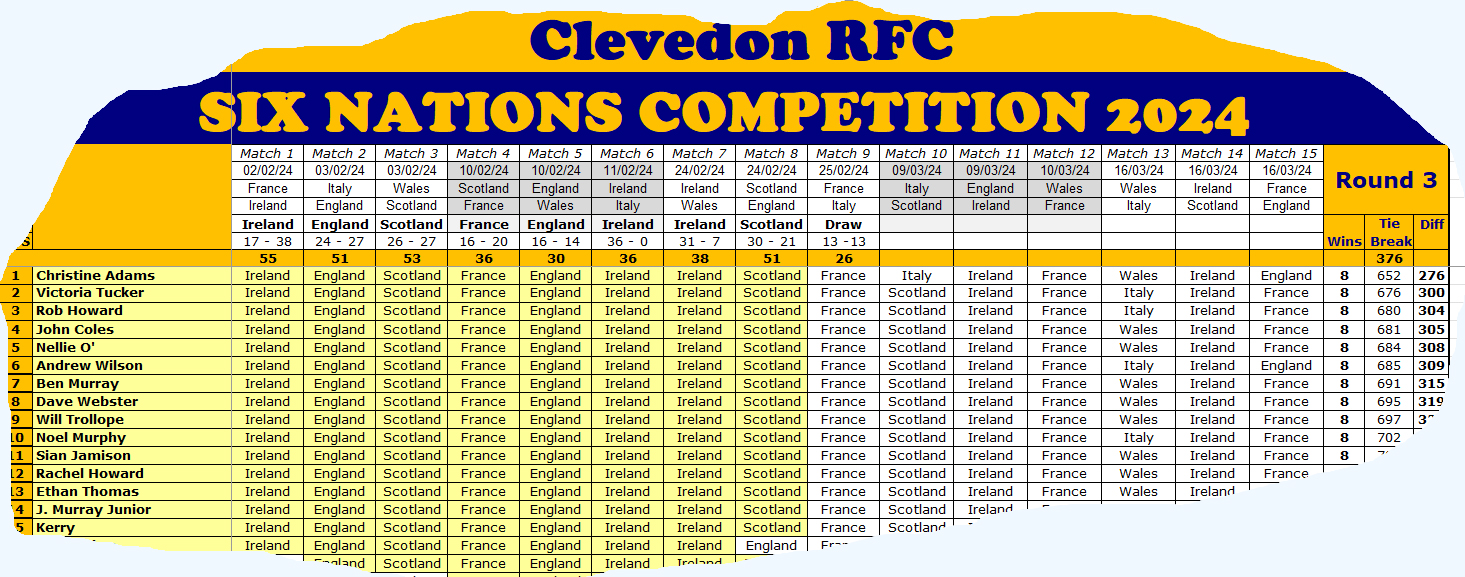 Six Nations 2024 Round 2 results