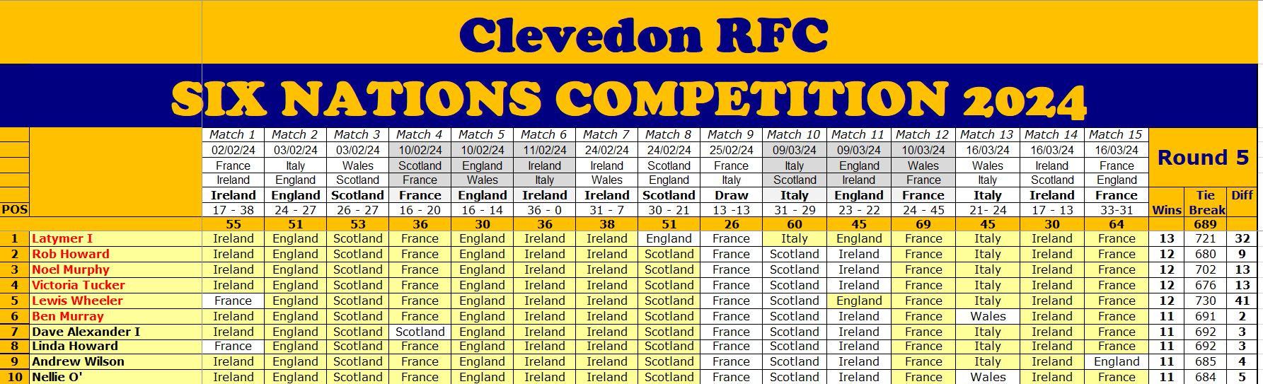Six Nations 2024 Round 5 results