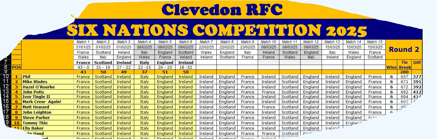 Six Nations 2025 Round 2 results