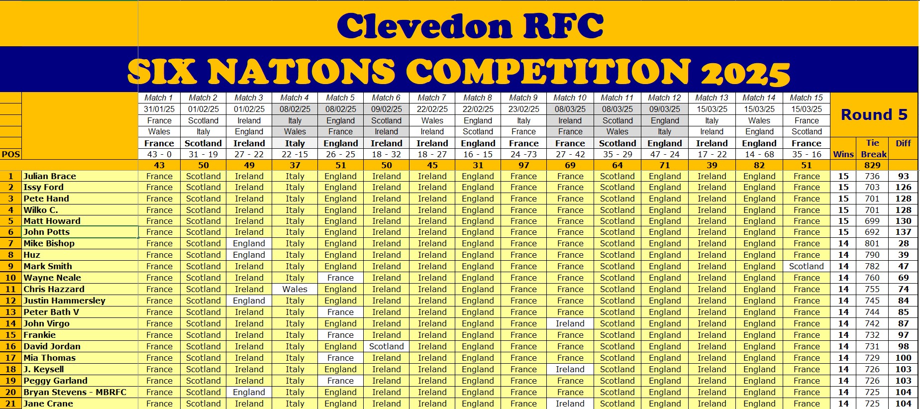 Six Nations 2025 Round 5 results